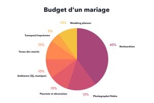 budget-de-mariage